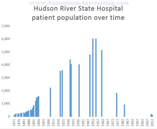 Hudson River State Hospital patient population over time